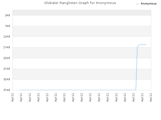 Globaler Ranglisten Graph für Anonymous