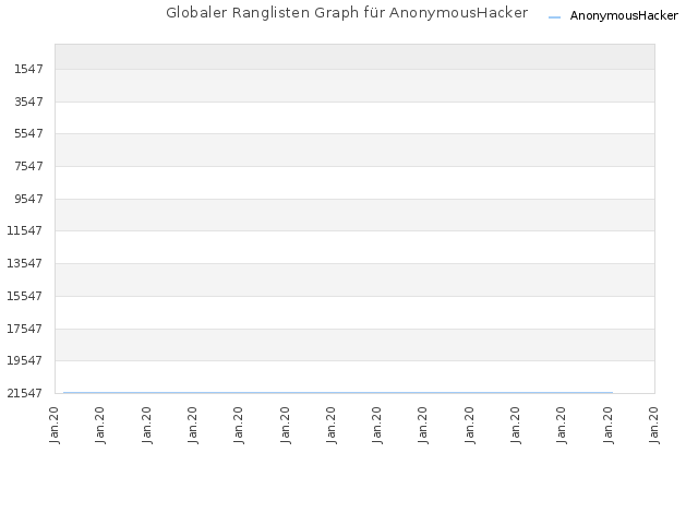Globaler Ranglisten Graph für AnonymousHacker