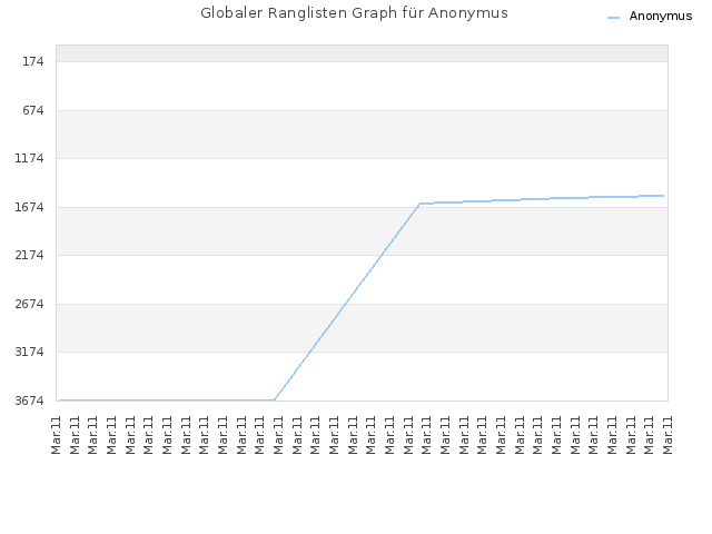 Globaler Ranglisten Graph für Anonymus