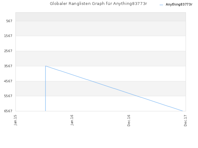 Globaler Ranglisten Graph für Anything83773r