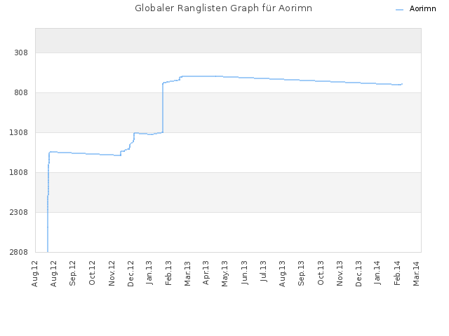 Globaler Ranglisten Graph für Aorimn