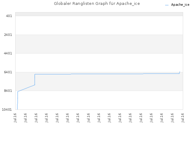 Globaler Ranglisten Graph für Apache_ice