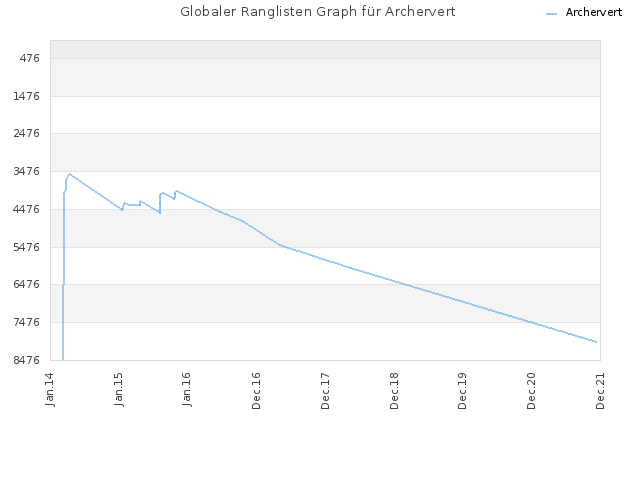 Globaler Ranglisten Graph für Archervert