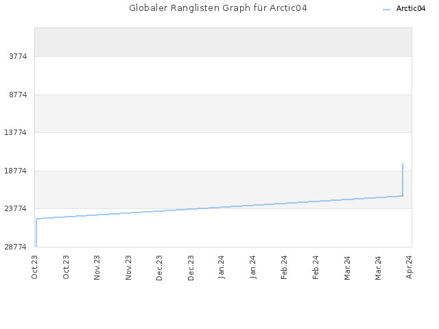 Globaler Ranglisten Graph für Arctic04