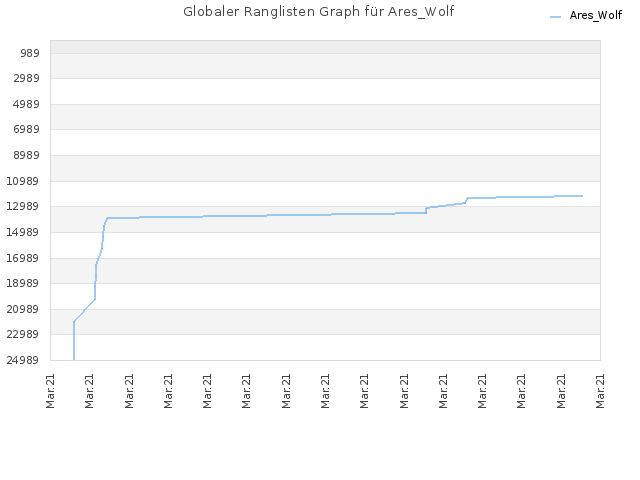Globaler Ranglisten Graph für Ares_Wolf