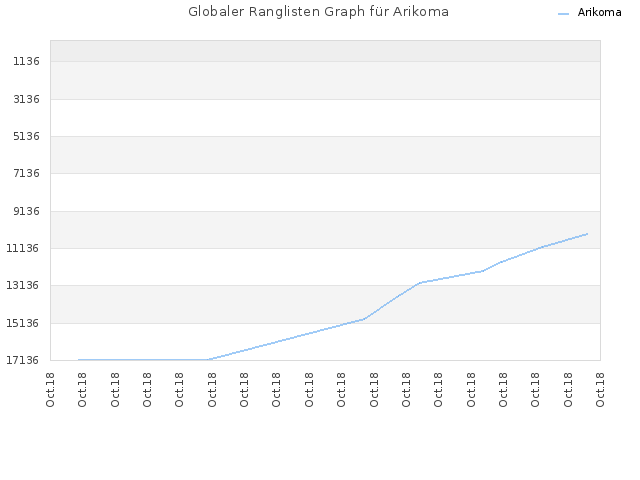 Globaler Ranglisten Graph für Arikoma