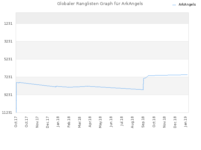Globaler Ranglisten Graph für ArkAngels