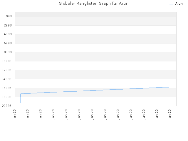Globaler Ranglisten Graph für Arun