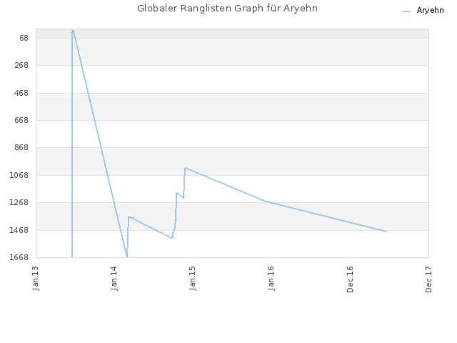 Globaler Ranglisten Graph für Aryehn