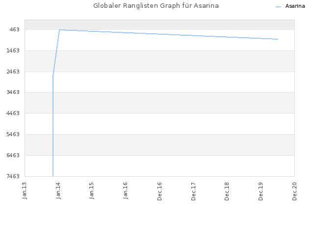 Globaler Ranglisten Graph für Asarina