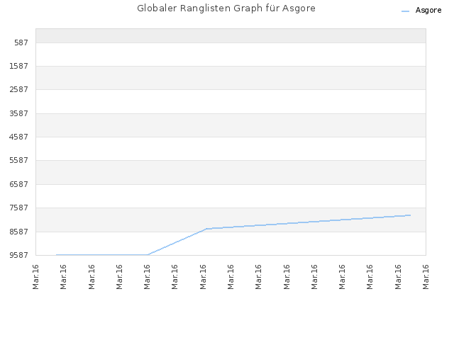 Globaler Ranglisten Graph für Asgore