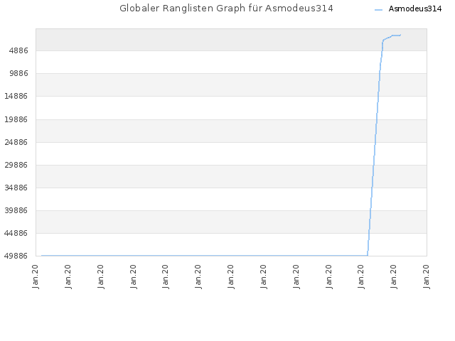 Globaler Ranglisten Graph für Asmodeus314