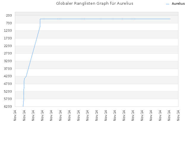 Globaler Ranglisten Graph für Aurelius