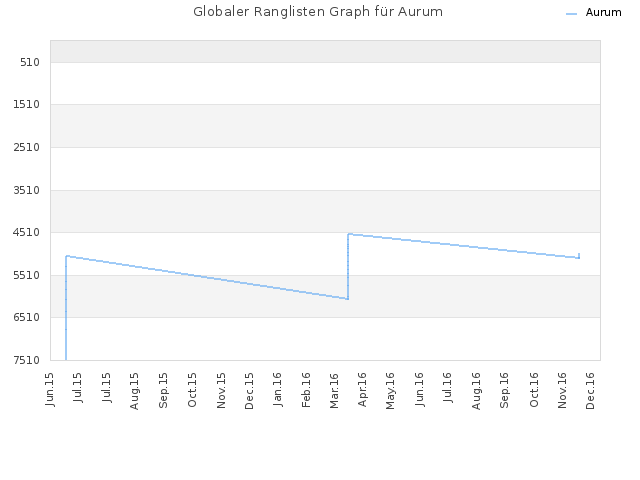 Globaler Ranglisten Graph für Aurum