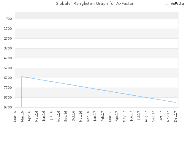 Globaler Ranglisten Graph für AxFactor