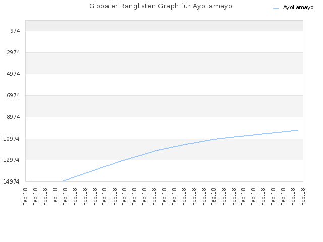 Globaler Ranglisten Graph für AyoLamayo