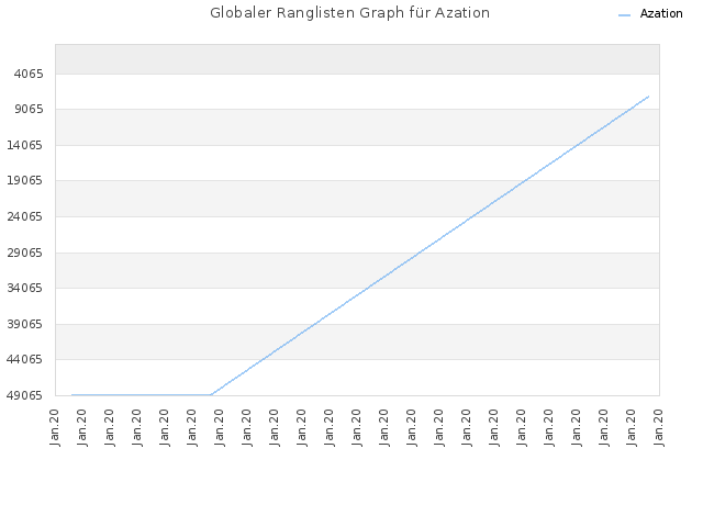 Globaler Ranglisten Graph für Azation