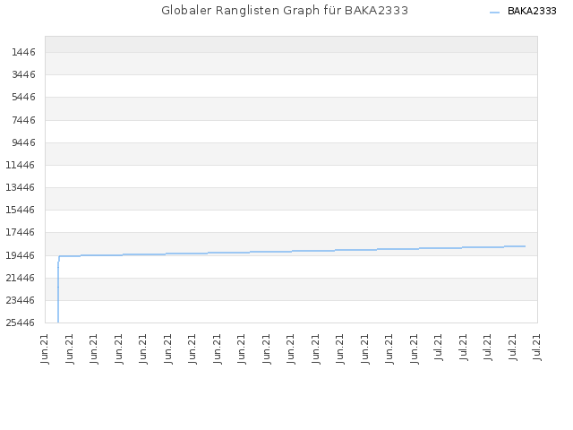 Globaler Ranglisten Graph für BAKA2333