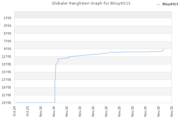 Globaler Ranglisten Graph für BGuy6013