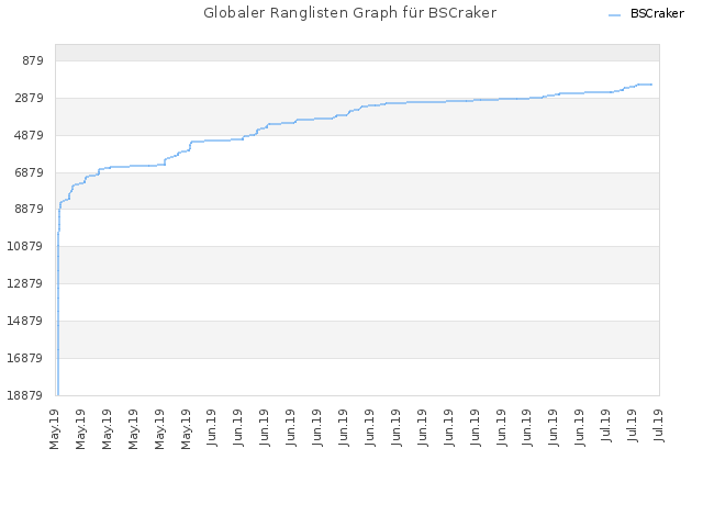 Globaler Ranglisten Graph für BSCraker