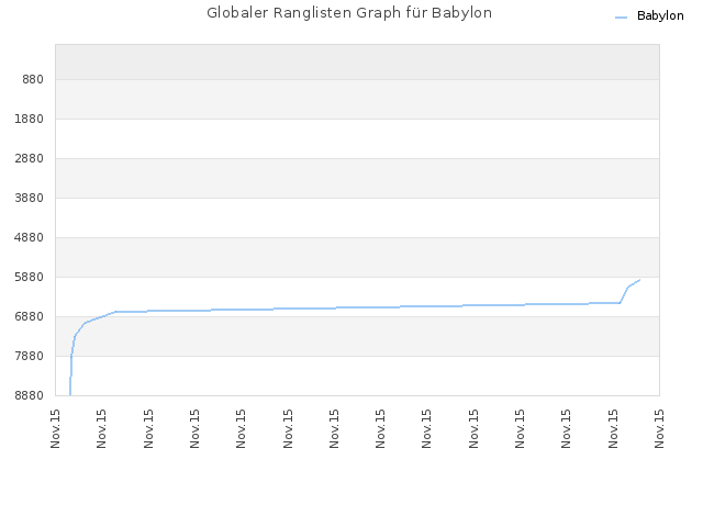 Globaler Ranglisten Graph für Babylon