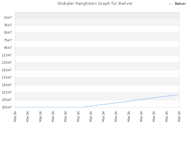 Globaler Ranglisten Graph für Baliver