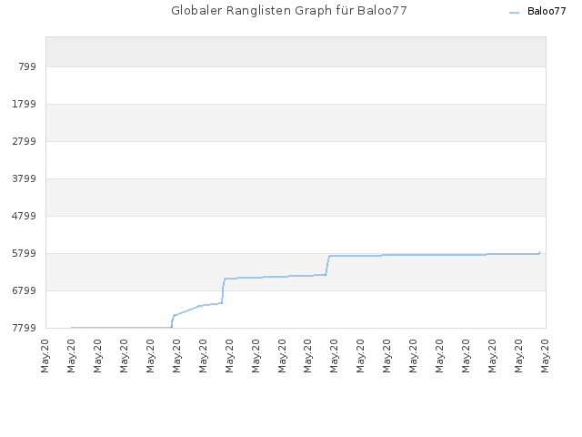 Globaler Ranglisten Graph für Baloo77