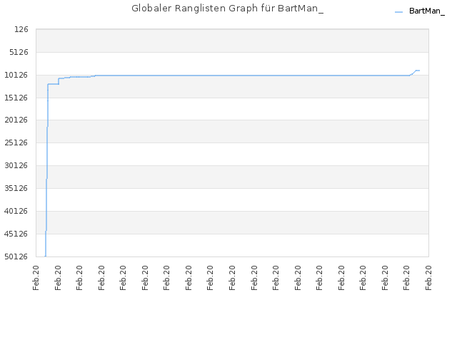 Globaler Ranglisten Graph für BartMan_