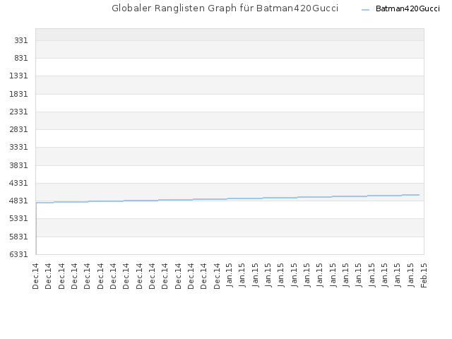 Globaler Ranglisten Graph für Batman420Gucci