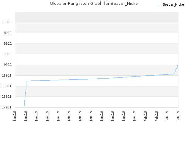 Globaler Ranglisten Graph für Beaver_Nickel
