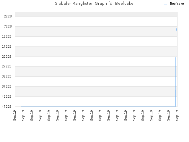 Globaler Ranglisten Graph für Beefcake