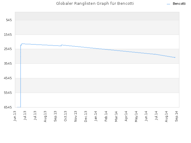 Globaler Ranglisten Graph für Bencotti