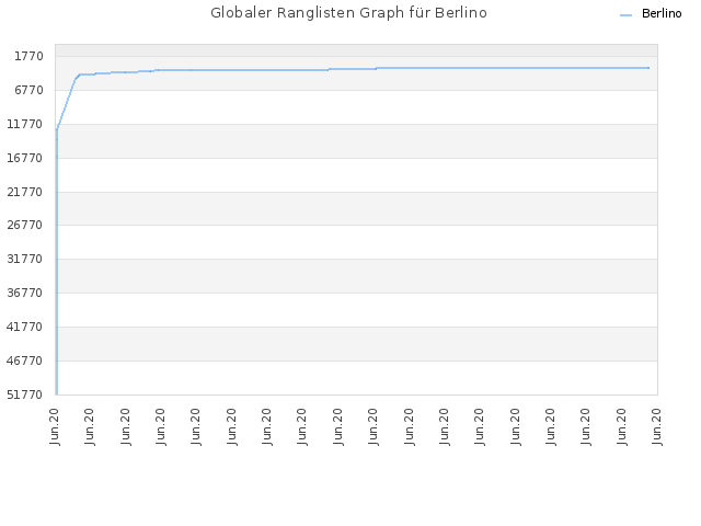 Globaler Ranglisten Graph für Berlino