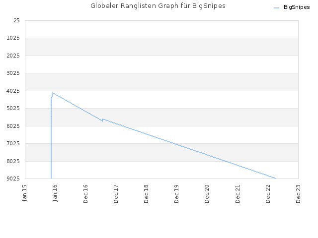 Globaler Ranglisten Graph für BigSnipes