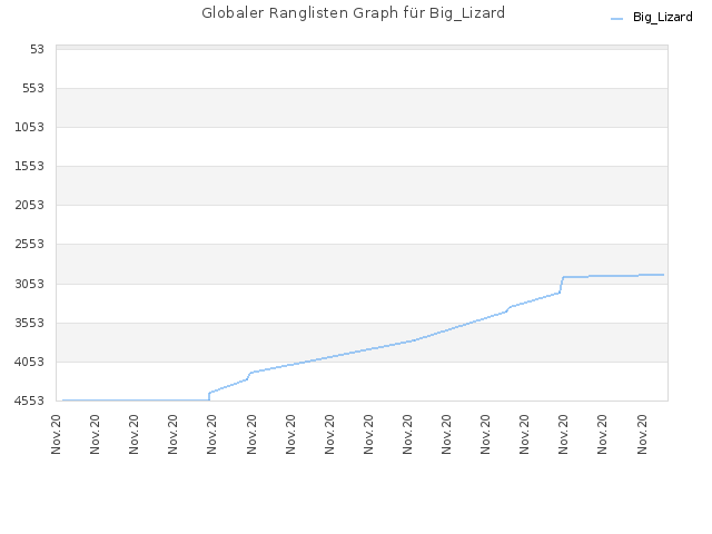 Globaler Ranglisten Graph für Big_Lizard
