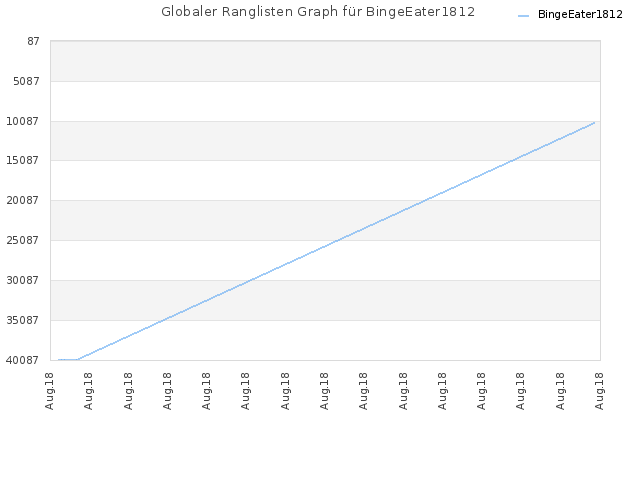 Globaler Ranglisten Graph für BingeEater1812