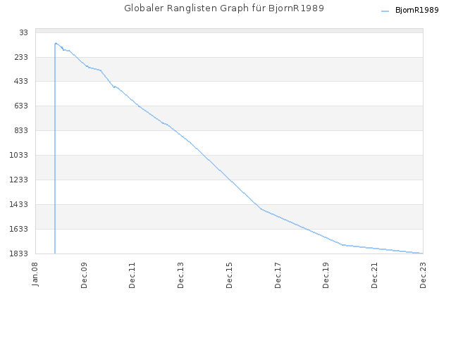 Globaler Ranglisten Graph für BjornR1989