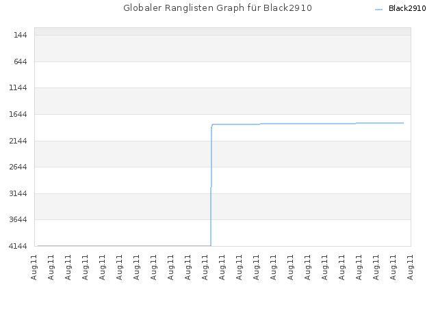 Globaler Ranglisten Graph für Black2910