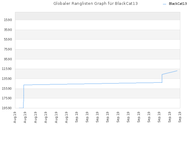 Globaler Ranglisten Graph für BlackCat13