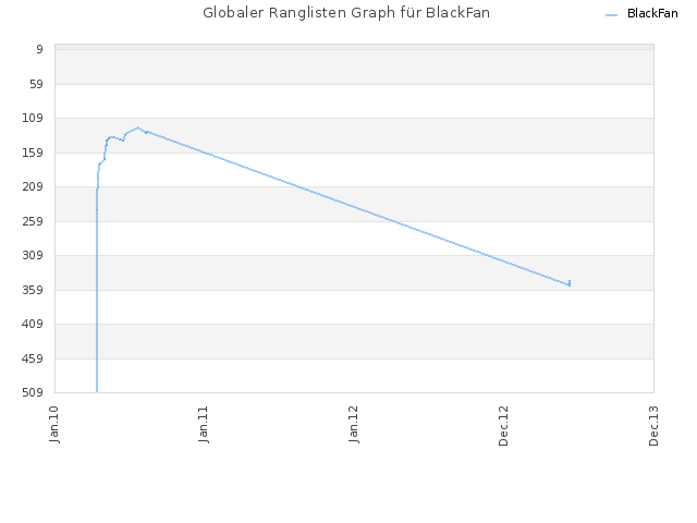 Globaler Ranglisten Graph für BlackFan