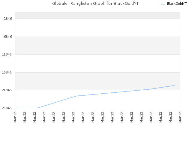 Globaler Ranglisten Graph für BlackGoldYT