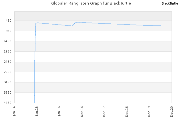 Globaler Ranglisten Graph für BlackTurtle