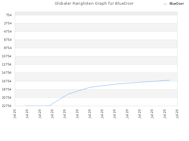 Globaler Ranglisten Graph für BlueDoor