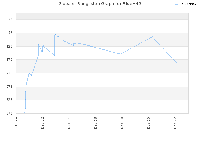 Globaler Ranglisten Graph für BlueH4G