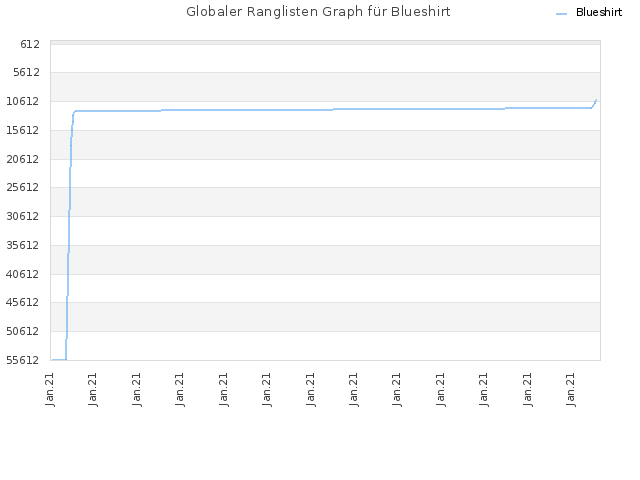 Globaler Ranglisten Graph für Blueshirt