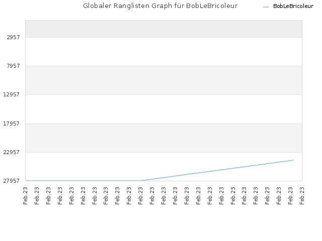 Globaler Ranglisten Graph für BobLeBricoleur