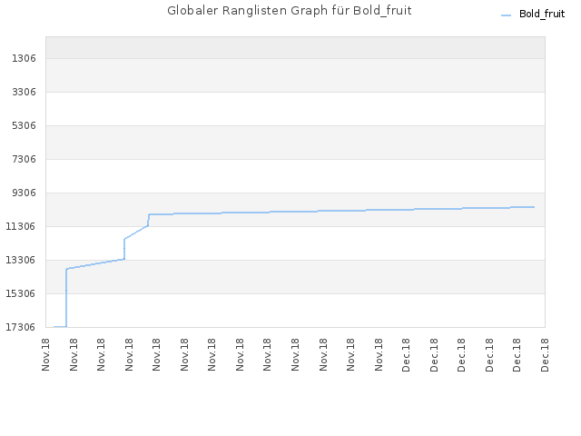 Globaler Ranglisten Graph für Bold_fruit