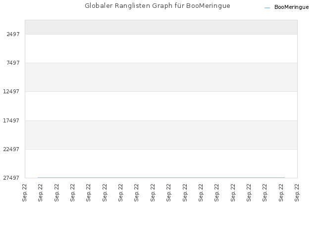 Globaler Ranglisten Graph für BooMeringue