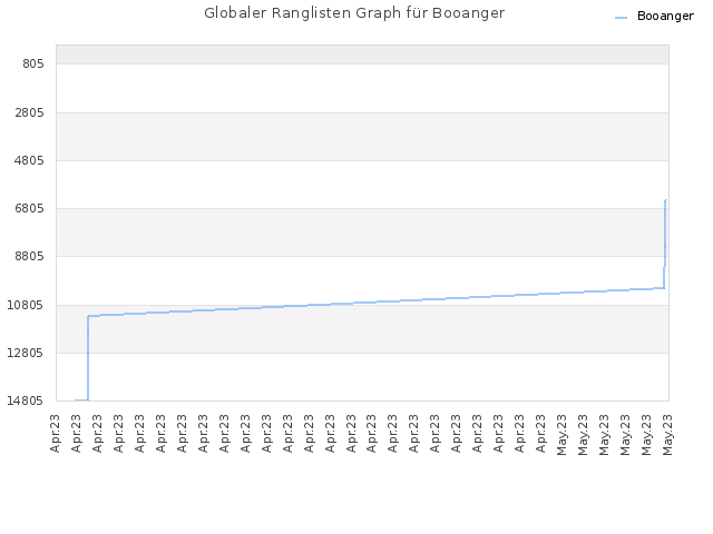 Globaler Ranglisten Graph für Booanger