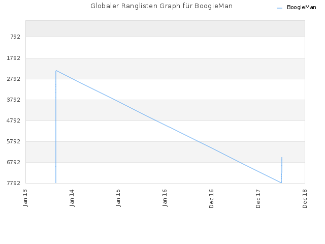 Globaler Ranglisten Graph für BoogieMan